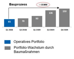 bauprocess
